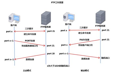 【1.8.1.3】FTP协议的工作流程 - Sam