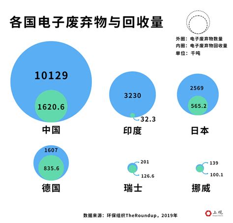 每年将近5亿部废弃手机值多少钱？我们算了笔账吓了一跳——上海热线消费频道