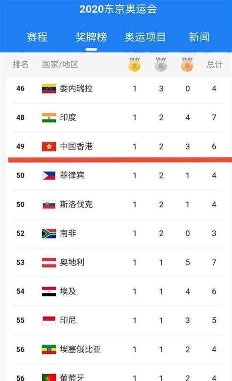 数据公司发布东京奥运会奖牌预测 中国代表团33金11银22铜|东京奥运会|里约奥运会|奖牌榜_新浪新闻