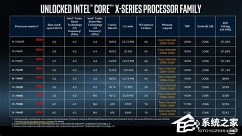 Intel酷睿i9处理器12核以上开启预定：28号全部正式发售 - 系统之家