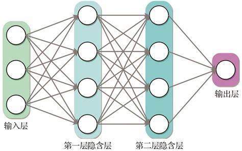 bp神经网络的结构和算法