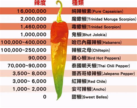 世界上最辣的十大辣椒（世界十大辣椒最新排名） – 碳资讯