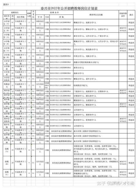 【江苏|泰州|泰兴】2022江苏泰州市泰兴市招聘教师66人 - 知乎