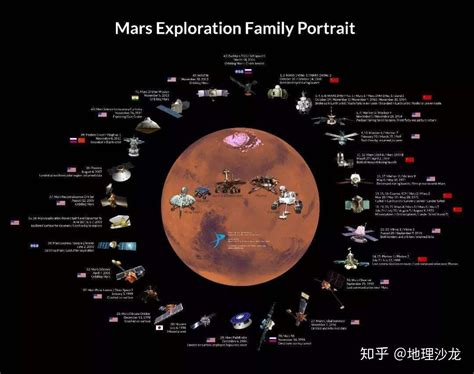 人类进行过哪些火星探测，成功率如何？人类为何要不停地探索火星？ - 知乎