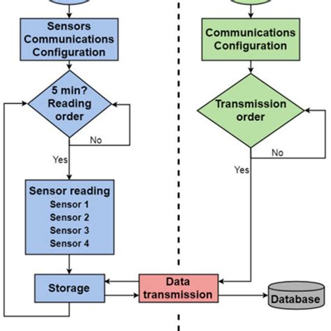 (a) Block diagram of the computational procedure for measurement and ...