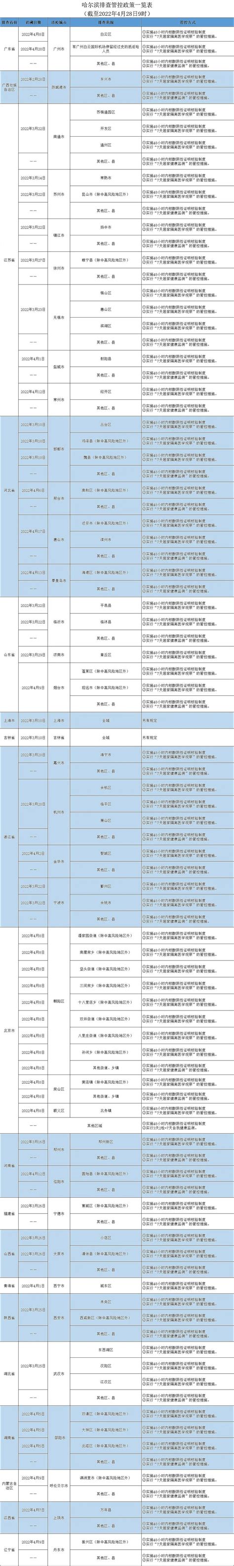【防疫·周知】哈尔滨排查管控政策一览表（截至2022年4月28日9时）__财经头条