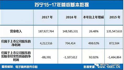苏宁易购2018年营收2450亿线上占比超六成_联商网