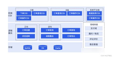 架构设计内容分享(一百二十)：浅析电商系统架构设计_电商模型架构-CSDN博客