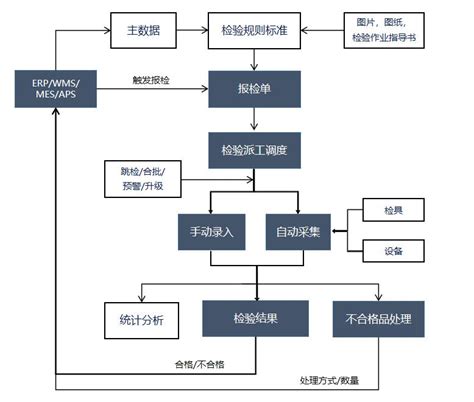 来料检验IQC-上海云质信息科技有限公司