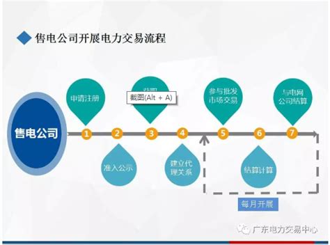 济宁高新区管委会 政策解读 电网企业代理购电及电力市场化交易客户交易流程图解