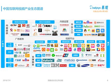 中国视频行业市场、行为、画像、评级数据分析报告2016 - 易观