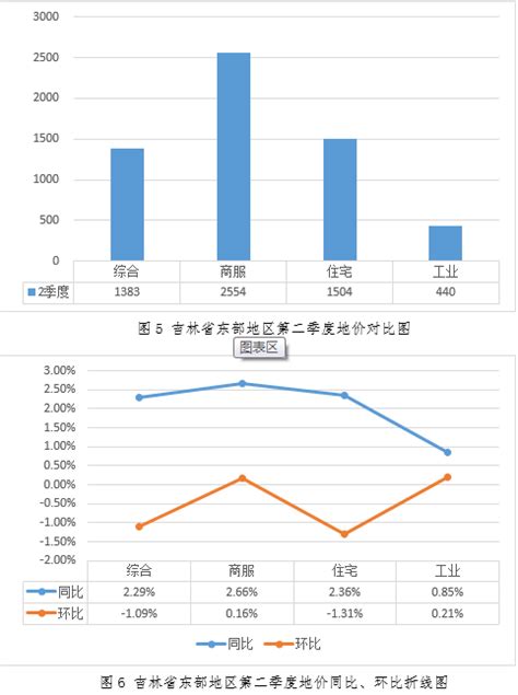 吉林省2022年第二季度地价水平监测