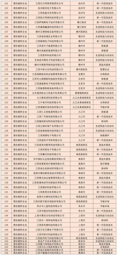 聚芯微电子入选“2020年新晋潜在独角兽企业”榜单-武汉市聚芯微电子有限责任公司