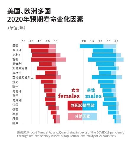 数据 | 全国男女寿命差距越来越大，这个城市的人最长寿|预期寿命|人均|男性_新浪新闻