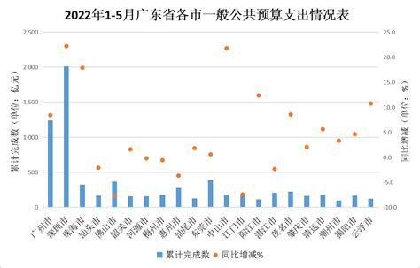 【图表】2022年1-5月广东省一般公共预算收支情况 - 广东省财政厅