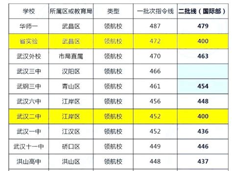 中考快讯：2021年武汉中考分数线预计是多少_教育新闻网