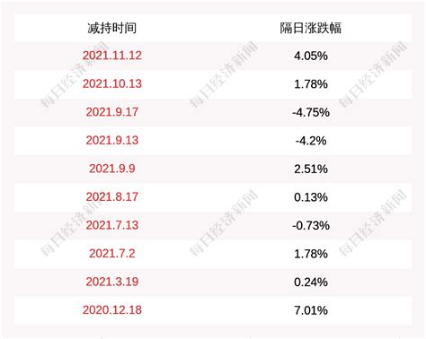 恒信东方：股东潘超于2021年11月5日至2021年11月12日减持公司股份约11万股_凤凰网
