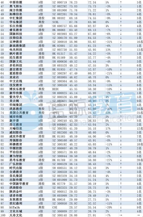 3月教育企业市值排行榜：新东方-S跌破2000亿港元，科大讯飞重回总榜NO.5-蓝鲸财经