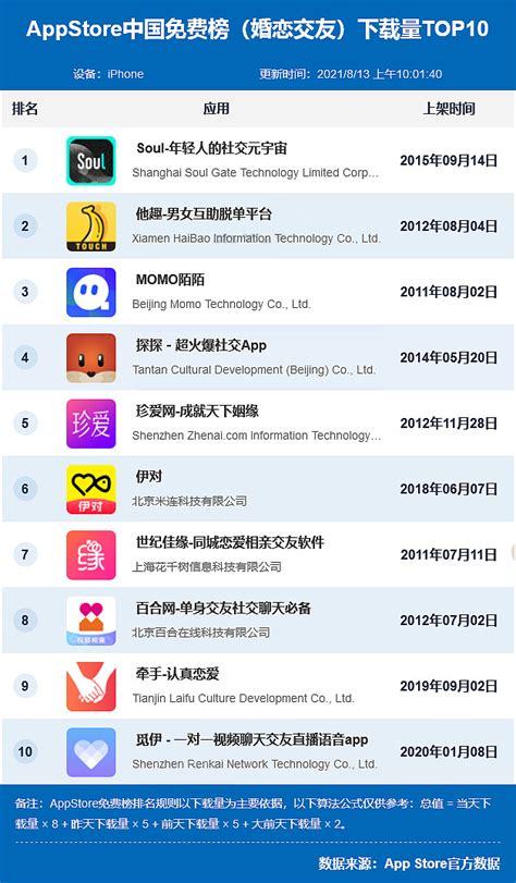 国际社交软件app排行榜（盘点全球13大社交媒体网站排行）- 丰胸知识百科网