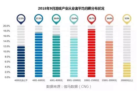 2018年中国游戏从业者状况及薪资调查报告：近四成月薪过万 - 知乎