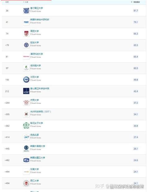 2019韩国大学排行榜_2019全球各大排行榜中的韩国大学排名_排行榜