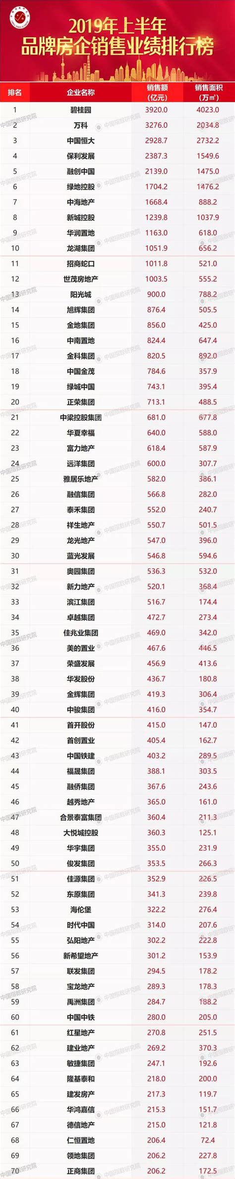 2019年直销业绩排行榜_2019年上半年品牌房企销售业绩排行榜_中国排行网