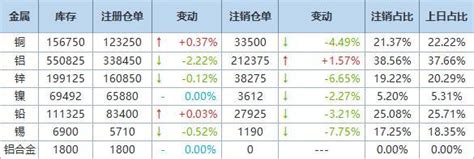 1月22日LME金属库存及注销仓单数据__上海有色网