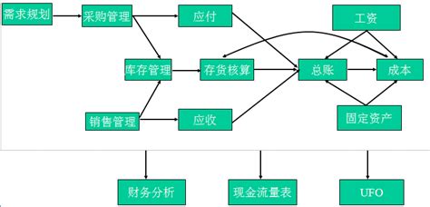 用友U8供应链财务一体化方案-『南京ERP网』南京优普成ERP软件销售服务中心