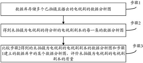 中国电视剧剧本数据分析法的制作方法
