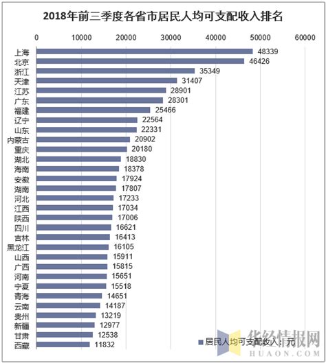 2018年中国居民人均可支配收入、人均消费支出及各省市人均消费支出排行【图】_华经情报网_华经产业研究院