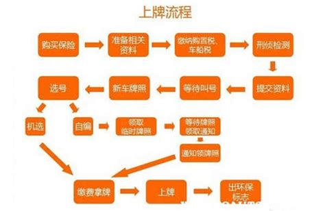 上海上牌流程需要多长时间（2022年沪牌自行上牌全流程攻略） – 碳资讯