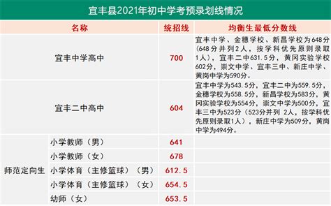 萍乡中学录取分数线（2023年参考）