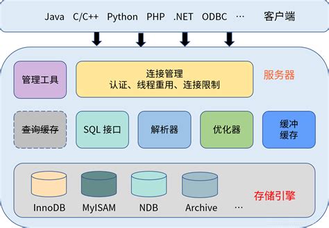 《MySQL 性能优化》之理解 MySQL 体系结构-CSDN博客