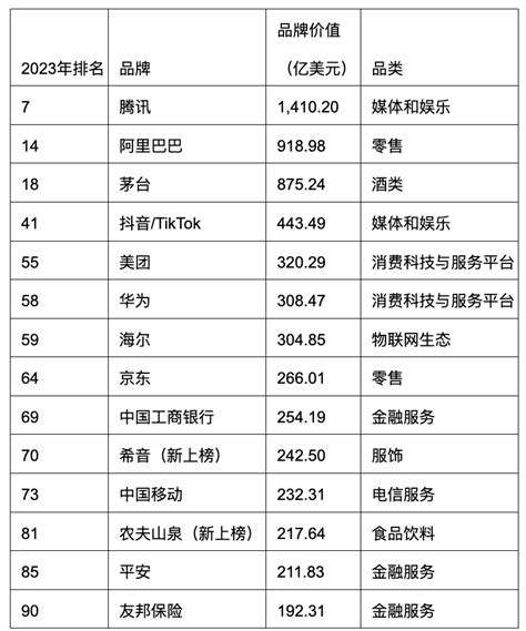 BrandZ 2019最具价值中国品牌TOP100：魅族首次入选 位列79名-BrandZ ,2019,魅族,品牌,价值 ——快科技(驱动之家 ...