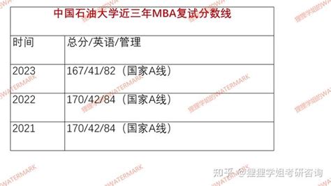 2024复试攻略｜中国石油大学（北京）MBA（全日制）数据分析含分数线、录取情况、回忆版真题 ··· ··· - 知乎