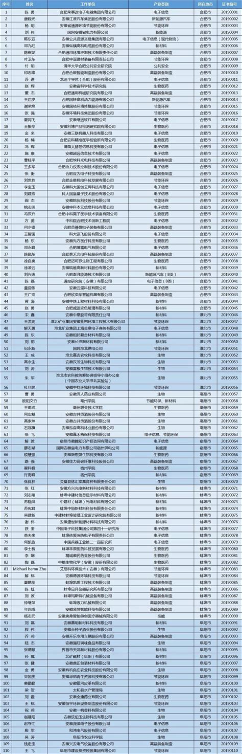 赞！马鞍山这20名同志被认定为省领军人才，有你认识的吗？_澎湃号·政务_澎湃新闻-The Paper