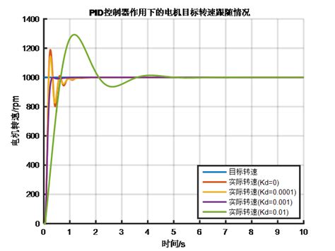 [FPGA/VerilogHDL/Xilinx]基于FPGA的PID控制算法实现 - 知乎
