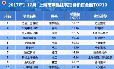 2017年1-12月企业上海销售排行榜：嘉定区稳坐第一|界面新闻 · JMedia