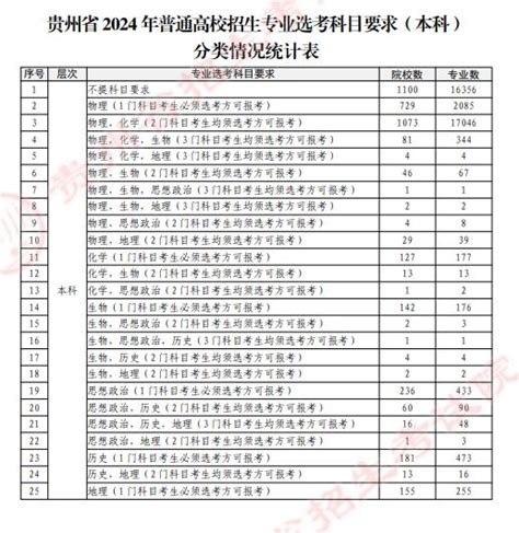2024年贵州省新高考选科专业对照表（本科+专科完整版）
