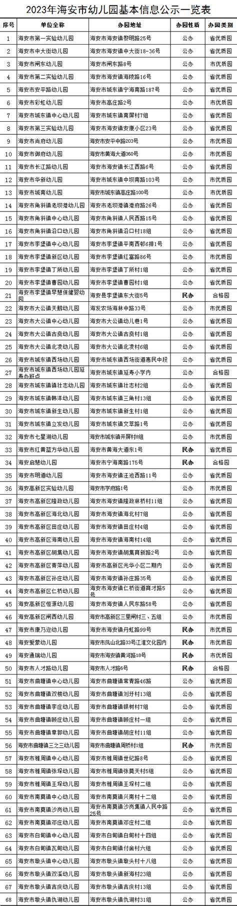 2023年海安市幼儿园基本信息公示一览表 - 公告公示