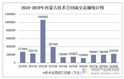2010-2019年内蒙古技术市场成交额统计_华经情报网_华经产业研究院