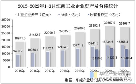 2022年3月江西工业企业单位数量、资产结构及利润统计分析_地区宏观数据频道-华经情报网