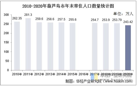 2010-2020年葫芦岛市人口数量、人口年龄构成及城乡人口结构统计分析_华经情报网_华经产业研究院