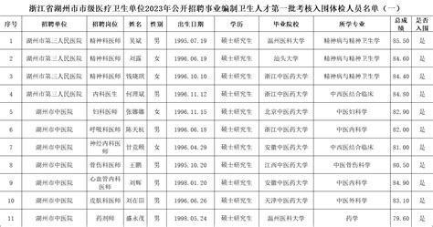 浙江省湖州市市级医疗卫生单位2023年公开招聘事业编制卫生人才第一批考核入围体检人员名单公示（一）
