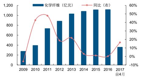2017年中国化工行业需求及供给分析【图】_智研咨询