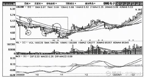 主力打压建仓的三种常见手法 一、小幅下弯式打压低吸建仓吸筹模式手法小幅下弯式打压低吸建仓吸筹模式手法是主力庄家所有的建仓吸筹手法中最毒辣的一种 ...