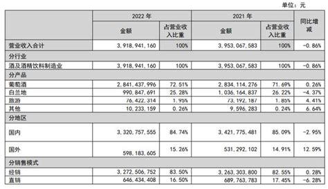 张裕发布2021年报：营收增长16.42% 4月26日下午， 张裕A （以下简称 张裕 ）发布2021年报。公司去年营收增长16.42%至39 ...