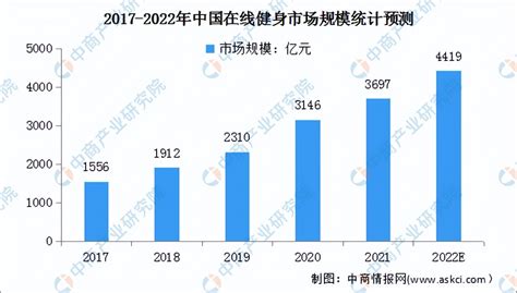 2021年全球及中国健身房行业发展现状、市场规模分析__财经头条