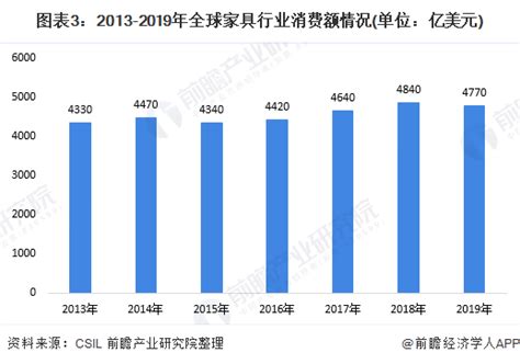 2022年1-6月中国家具行业市场规模及出口数据统计 上半年家具零售额达到730亿元_数据汇_前瞻数据库