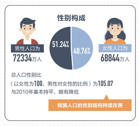 2017年中国男女人口结构现状及相新次数情况分析预测 【图】_智研咨询